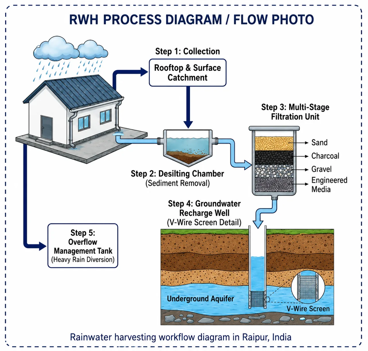 Rainwater harvesting workflow diagram for Raipur India